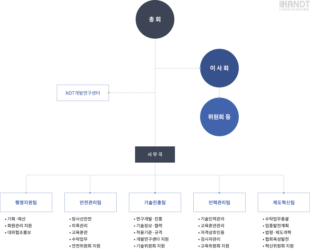 조직도