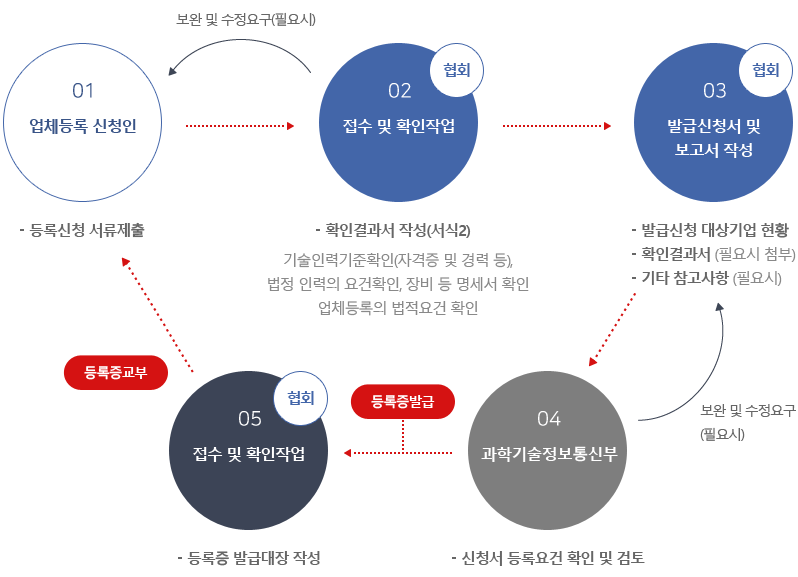 비파괴 검사업 등록업무 행정처리 절차