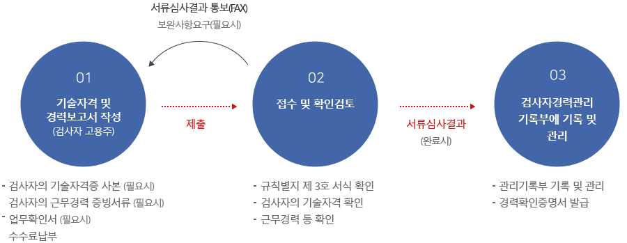 검사자의 관리업무 처리절차