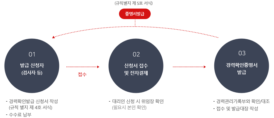 경력확인증명서 발급업무 처리절차