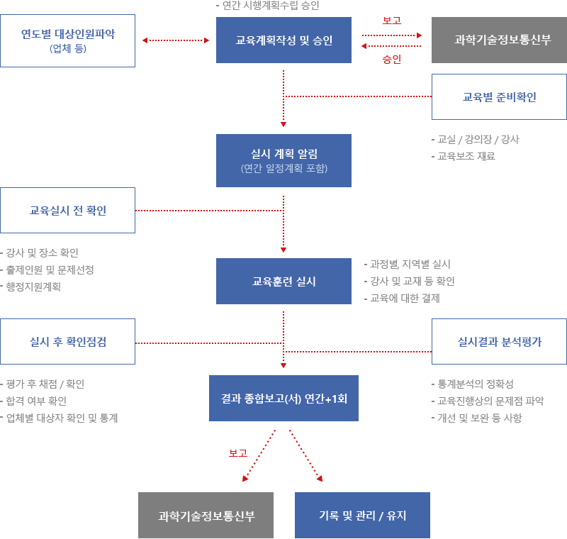 검사자의 관리업무 처리절차