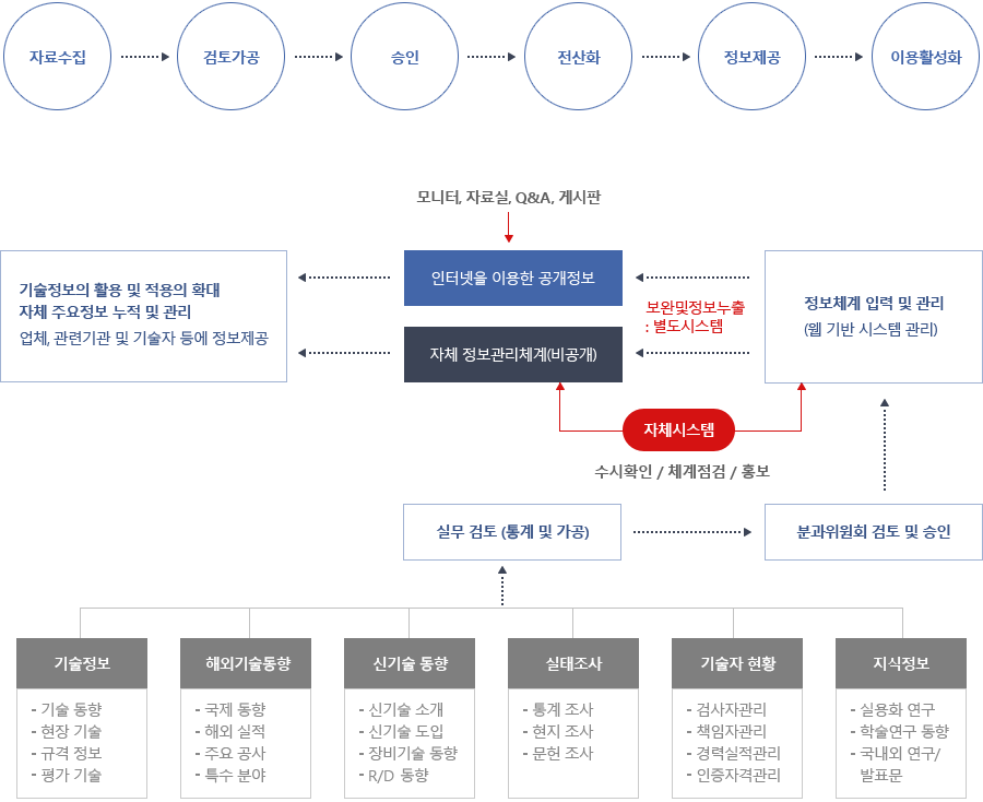 검사자의 관리업무 처리절차