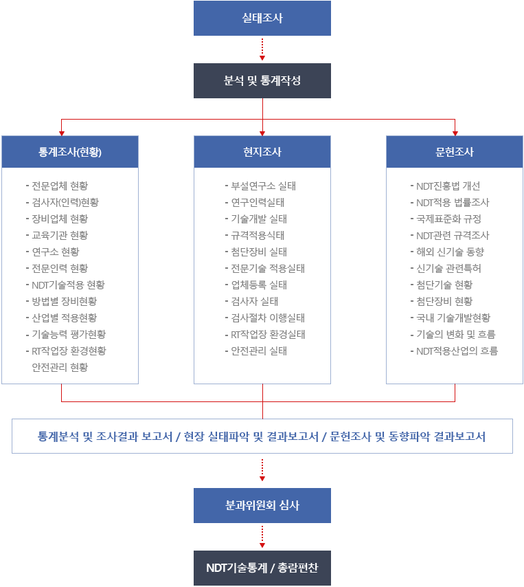 검사자의 관리업무 처리절차