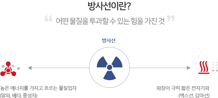 어떤물질을 투과할 수 있는 힘을 가진 것을 방사선이라 한다.